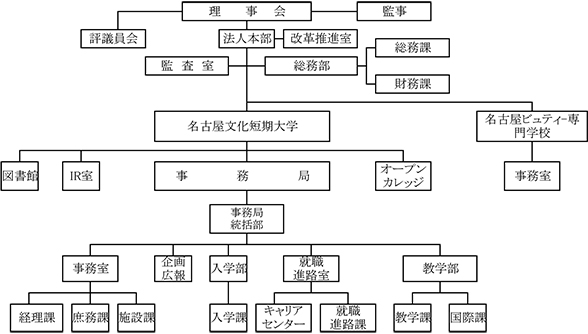 2020年度学校法人山田学園組織図