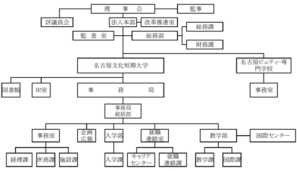 2022年度学校法人山田学園組織図