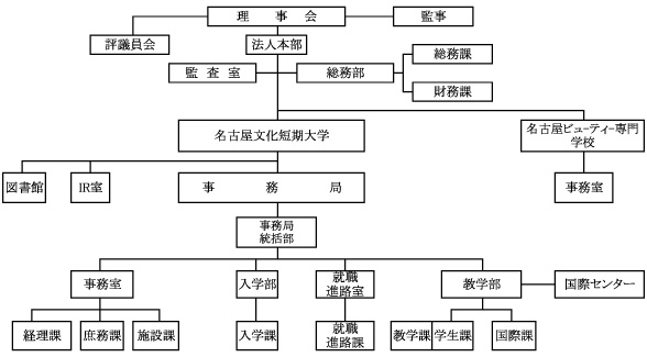 2025年度学校法人山田学園組織図