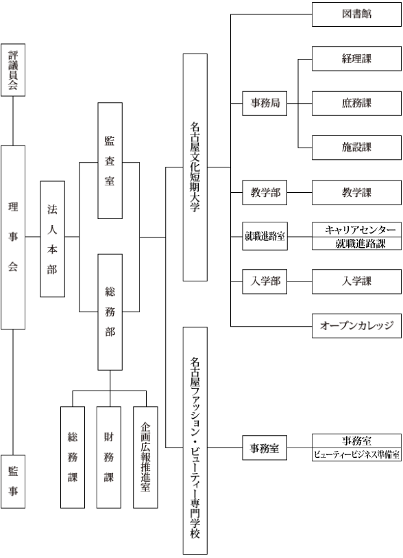 平成27年度学校法人山田学園組織図