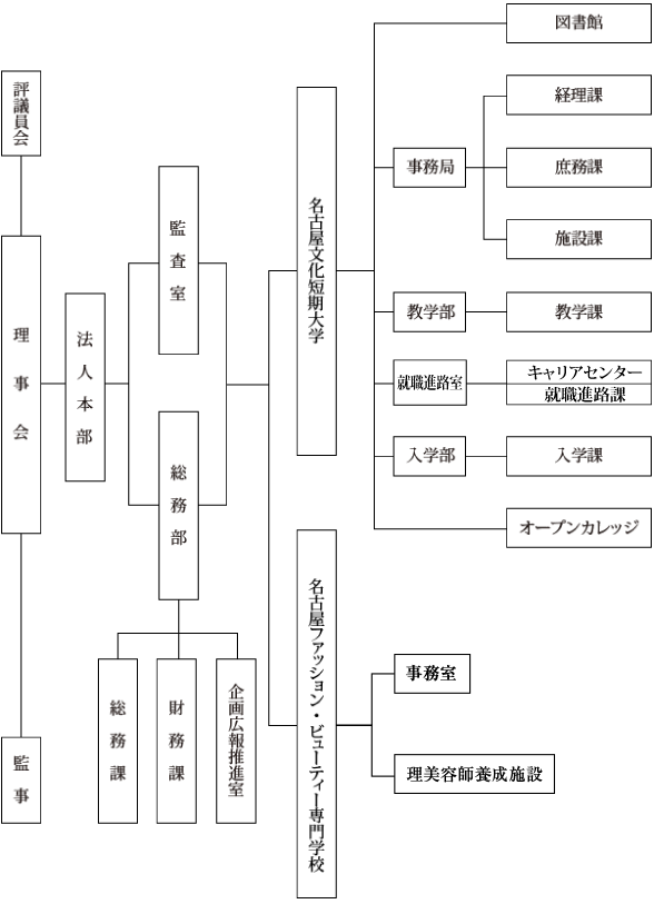 平成27年度学校法人山田学園組織図